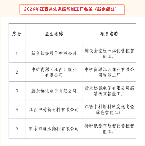智能制造引领产业升级 凯时尊龙官网|尊龙官网凯时尊龙官网|尊龙官网首页结构与功能全解析结构与功能全解析
锂业成功入选&ldquo;2026年江西省先进级智能工厂&rdquo;